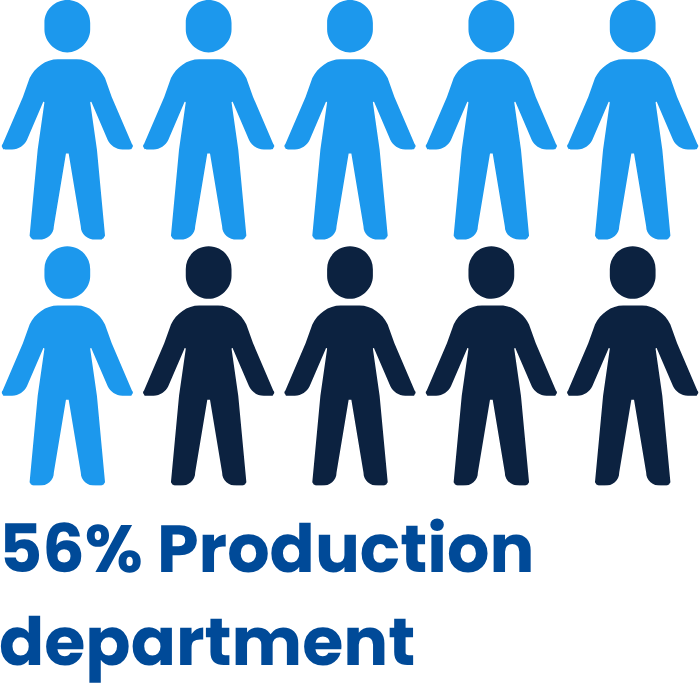 Women in Engineering infographic: 56% of production department are women at DWS 