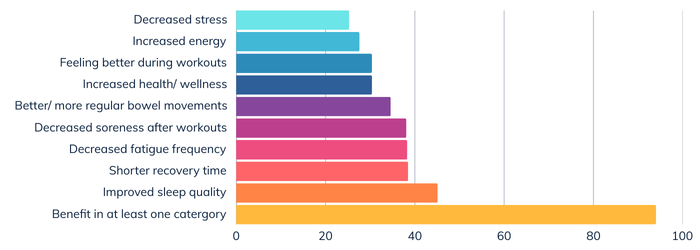 Percent participants who reported the following after two weeks of probiotics use: