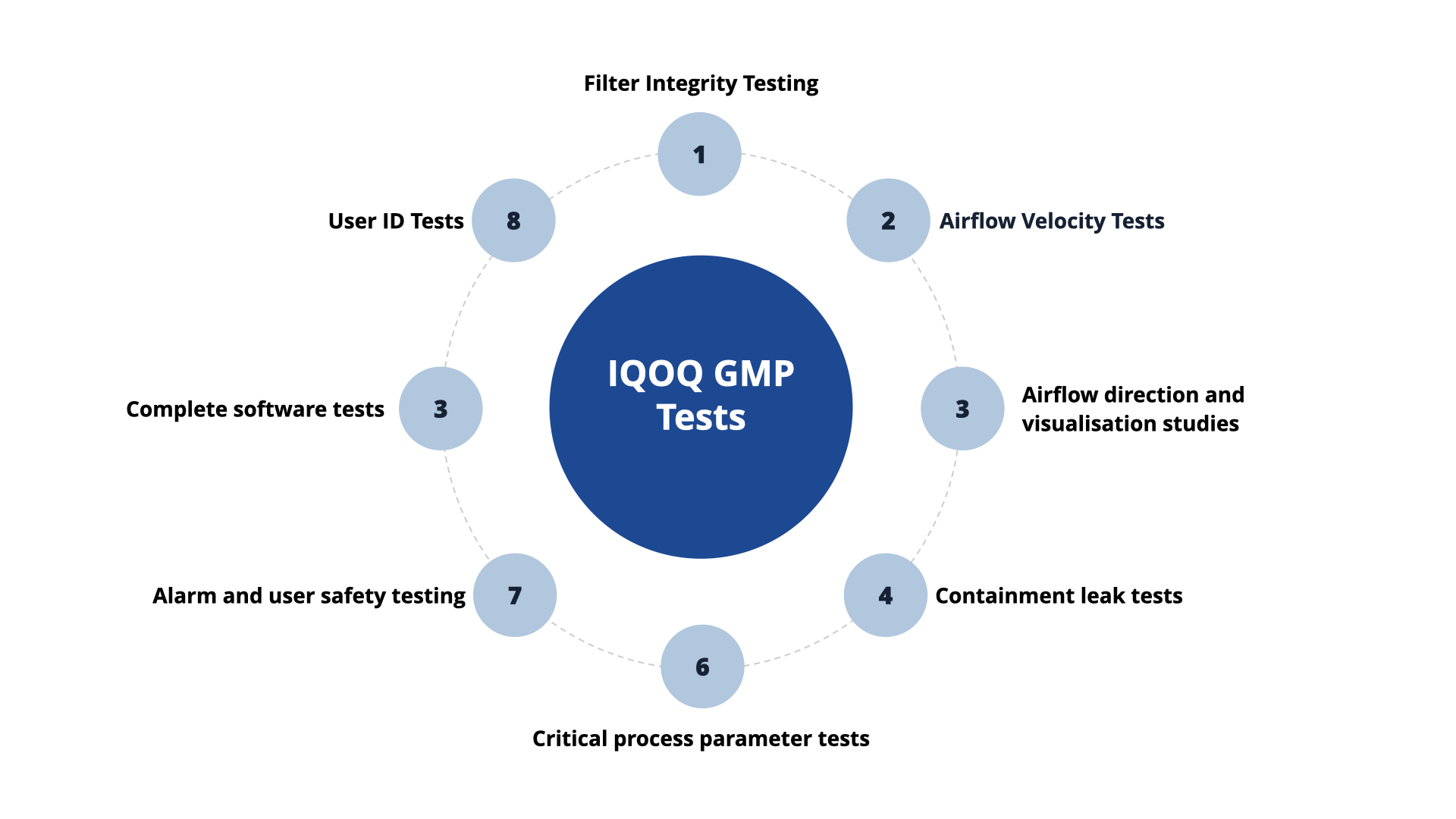 Illustration of GMP IQOQ Tests